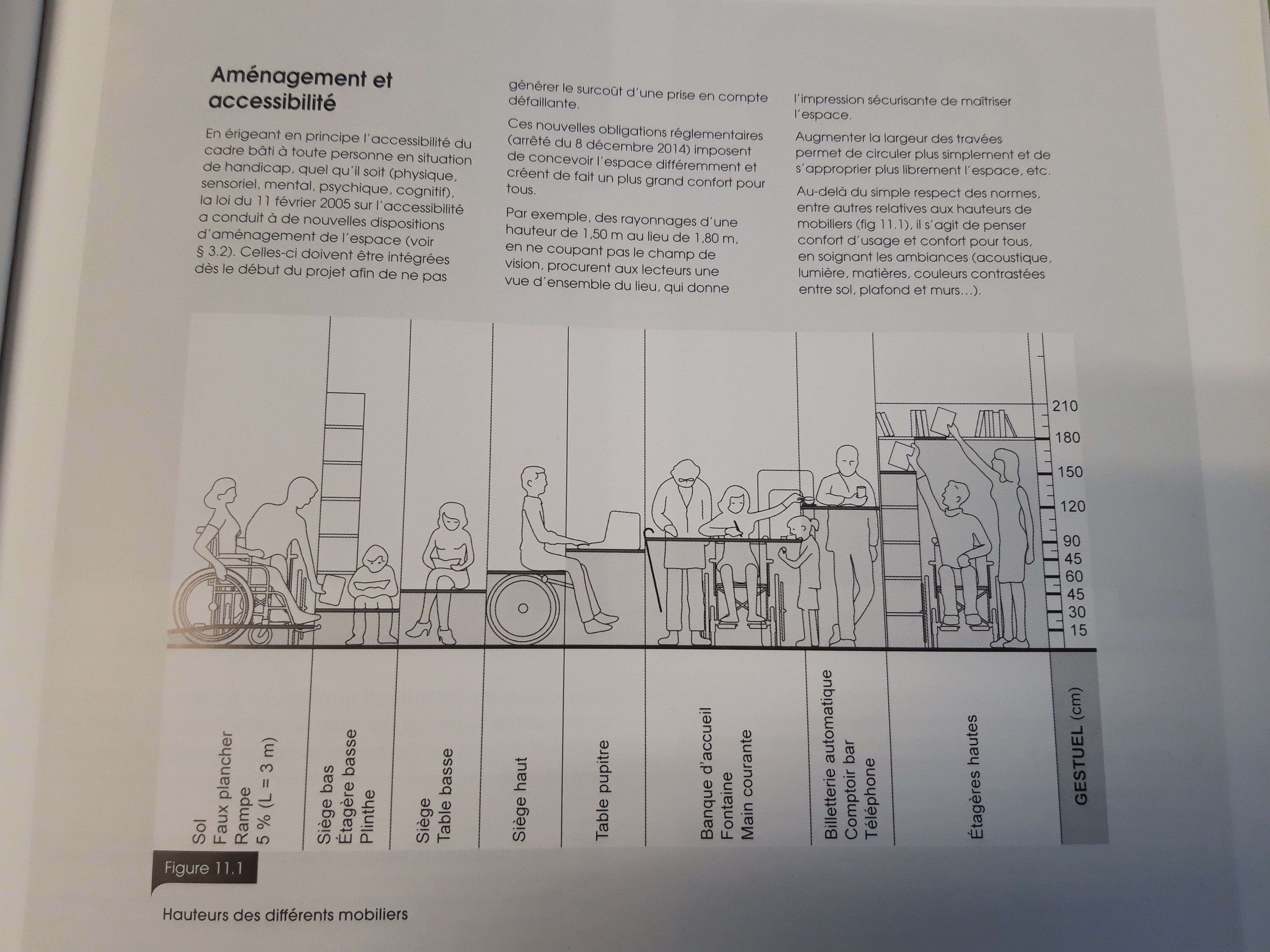 Figure 11.1 Hauteur des différents mobiliers