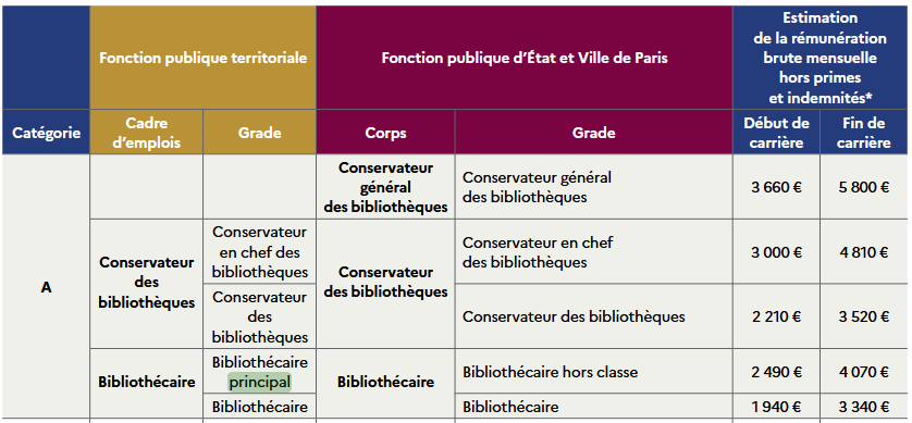Tableau de correspondance des statuts de bibliothécaires dans les différentes fonctions publiques