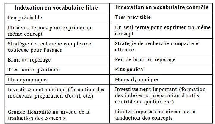 Indexation
