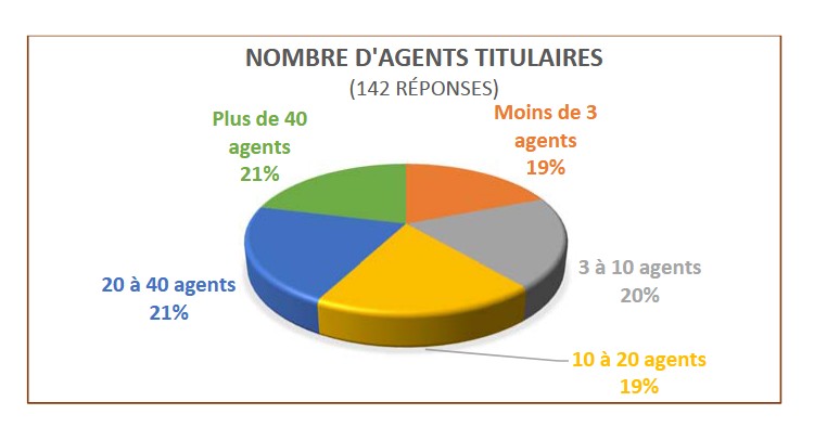 Nombre d'agents titulaires