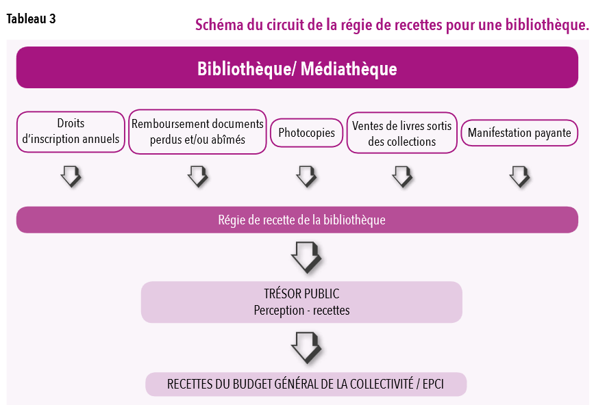 Schéma du circuit de la régie de recettes pour une bibliothèque